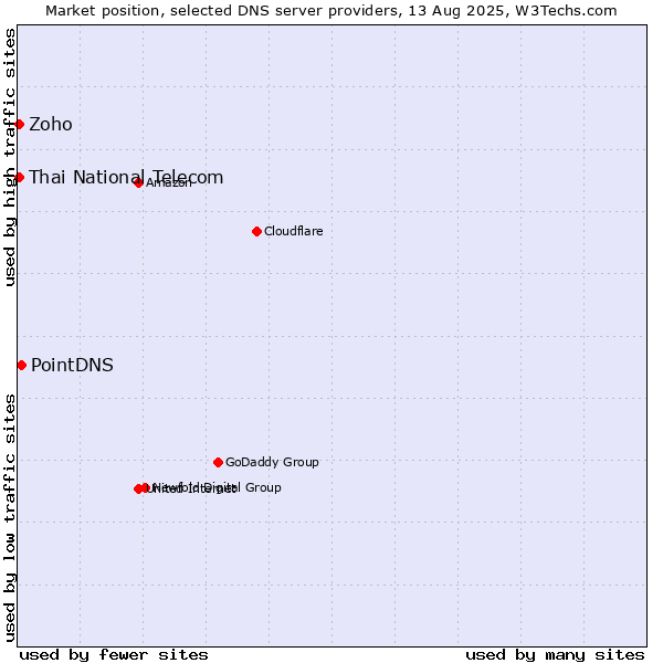 Market position of PointDNS vs. Thai National Telecom vs. Zoho
