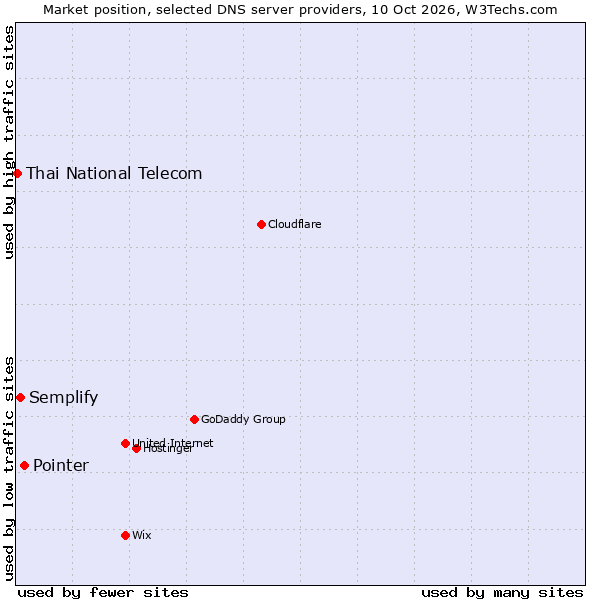Market position of Pointer vs. Semplify vs. Thai National Telecom