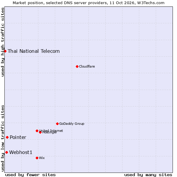 Market position of Pointer vs. Webhost1 vs. Thai National Telecom