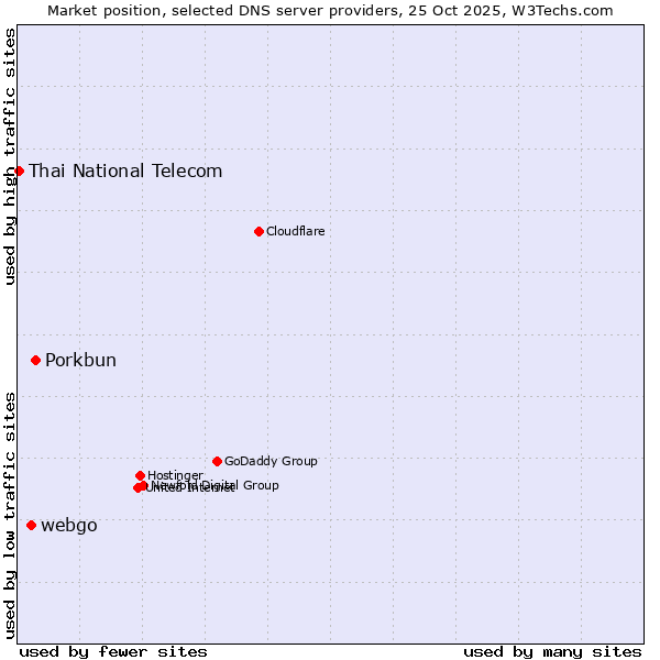 Market position of Porkbun vs. webgo vs. Thai National Telecom