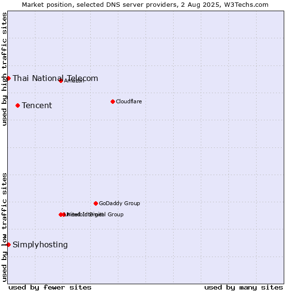 Market position of Tencent vs. Thai National Telecom vs. Simplyhosting