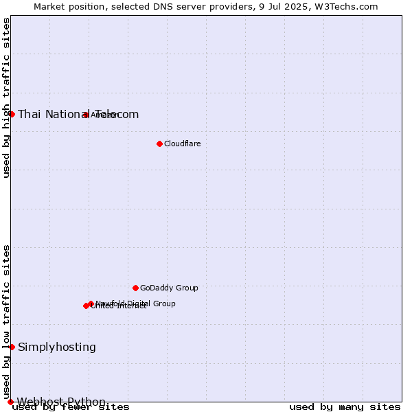 Market position of Thai National Telecom vs. Simplyhosting vs. Webhost Python