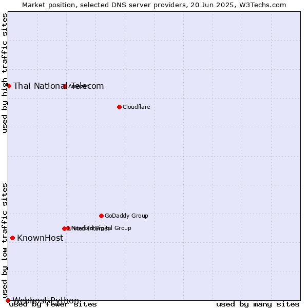 Market position of KnownHost vs. Thai National Telecom vs. Webhost Python