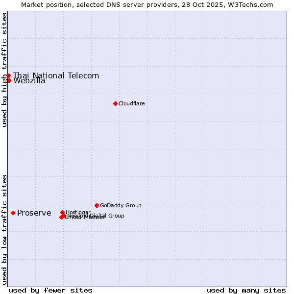 Market position of Proserve vs. Webzilla vs. Thai National Telecom