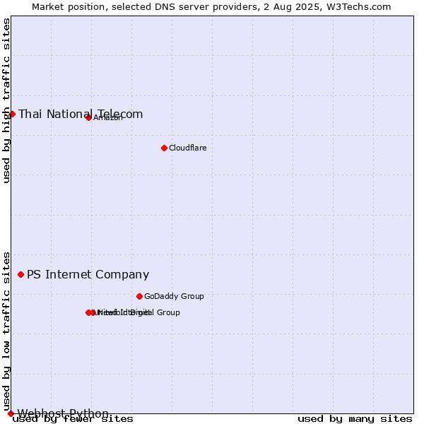 Market position of PS Internet Company vs. Thai National Telecom vs. Webhost Python
