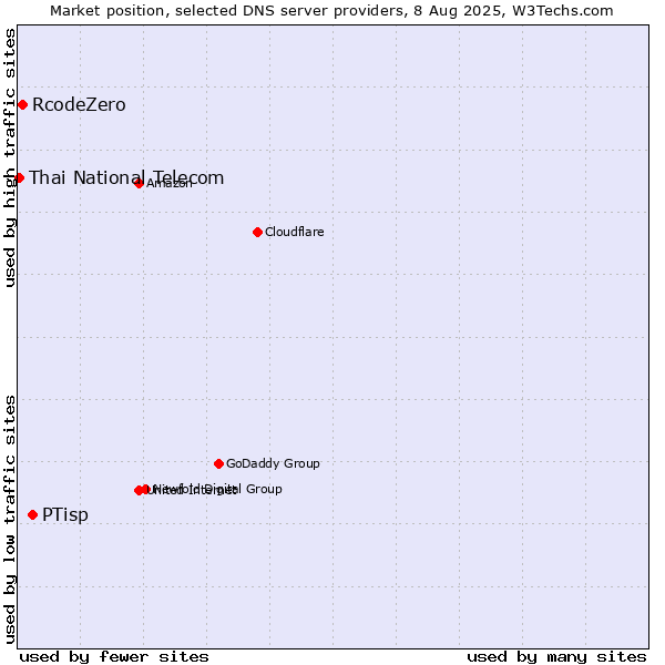 Market position of PTisp vs. RcodeZero vs. Thai National Telecom