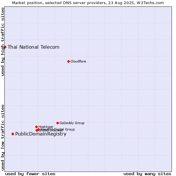 Market position of PublicDomainRegistry vs. Thai National Telecom