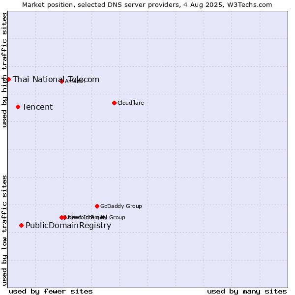 Market position of PublicDomainRegistry vs. Tencent vs. Thai National Telecom
