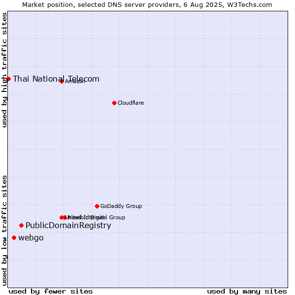 Market position of PublicDomainRegistry vs. webgo vs. Thai National Telecom