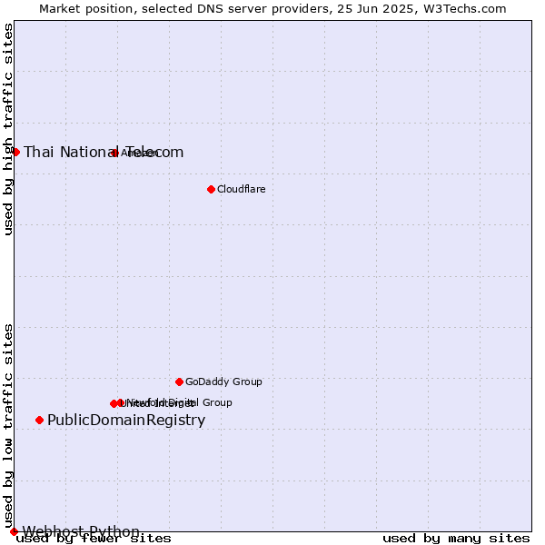 Market position of PublicDomainRegistry vs. Thai National Telecom vs. Webhost Python
