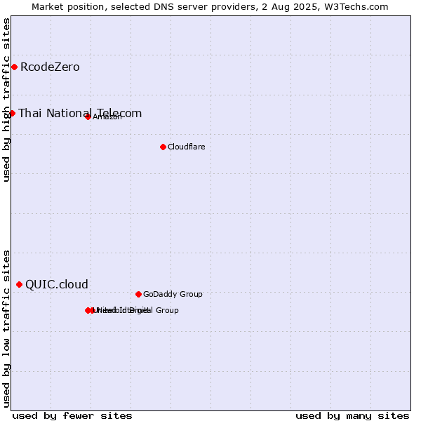 Market position of QUIC.cloud vs. RcodeZero vs. Thai National Telecom