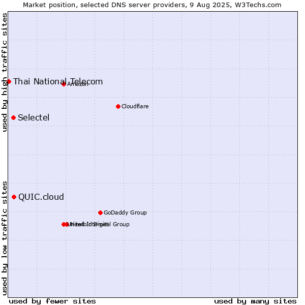 Market position of QUIC.cloud vs. Selectel vs. Thai National Telecom