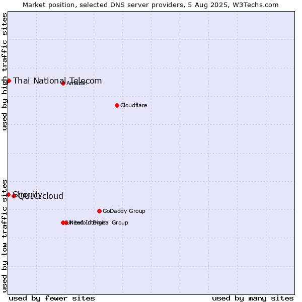 Market position of QUIC.cloud vs. Thai National Telecom vs. Shopify