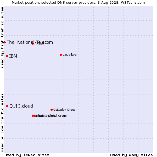Market position of QUIC.cloud vs. IBM vs. Thai National Telecom