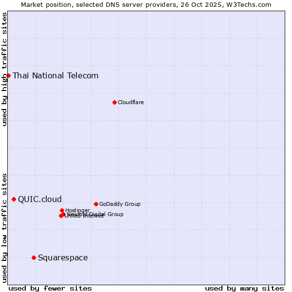 Market position of Squarespace vs. QUIC.cloud vs. Thai National Telecom