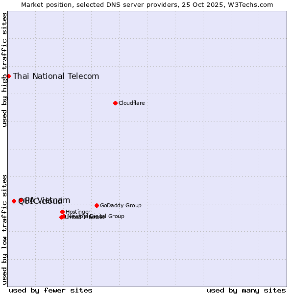 Market position of PA Vietnam vs. QUIC.cloud vs. Thai National Telecom