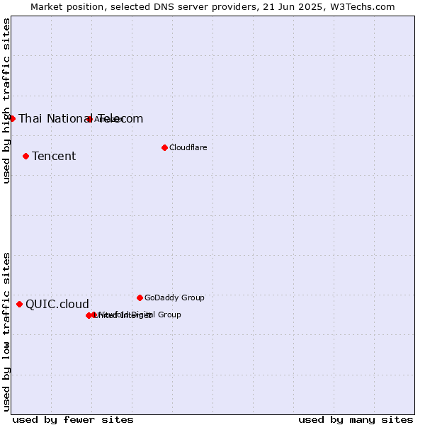 Market position of Tencent vs. QUIC.cloud vs. Thai National Telecom