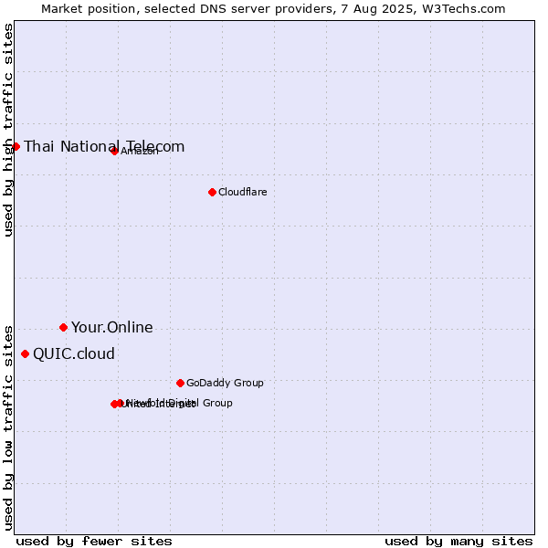 Market position of Your.Online vs. QUIC.cloud vs. Thai National Telecom