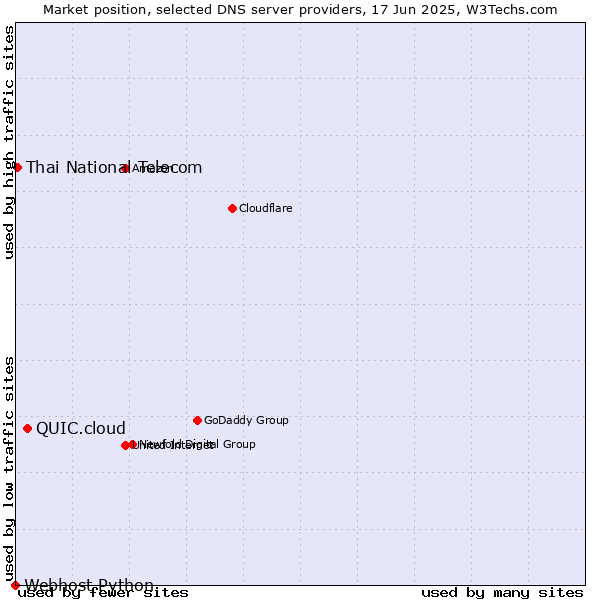 Market position of QUIC.cloud vs. Thai National Telecom vs. Webhost Python