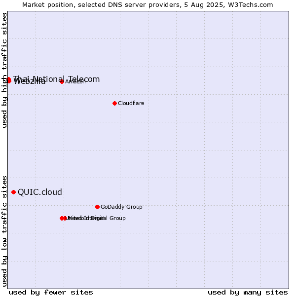 Market position of QUIC.cloud vs. Webzilla vs. Thai National Telecom