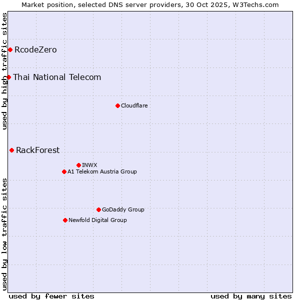 Market position of RackForest vs. RcodeZero vs. Thai National Telecom