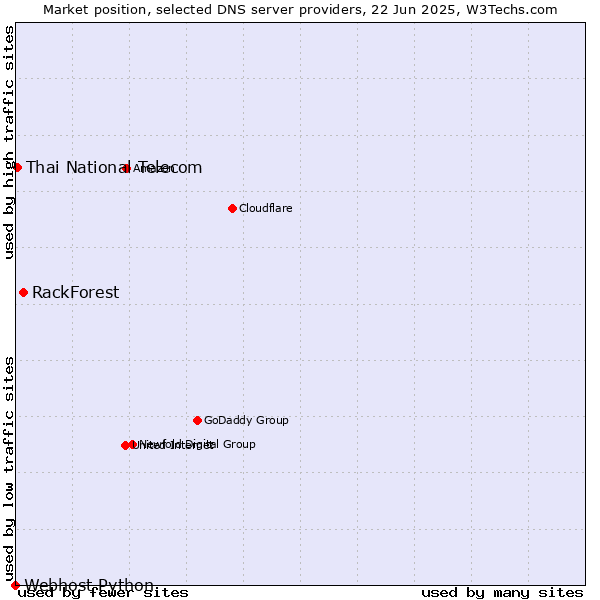 Market position of RackForest vs. Thai National Telecom vs. Webhost Python