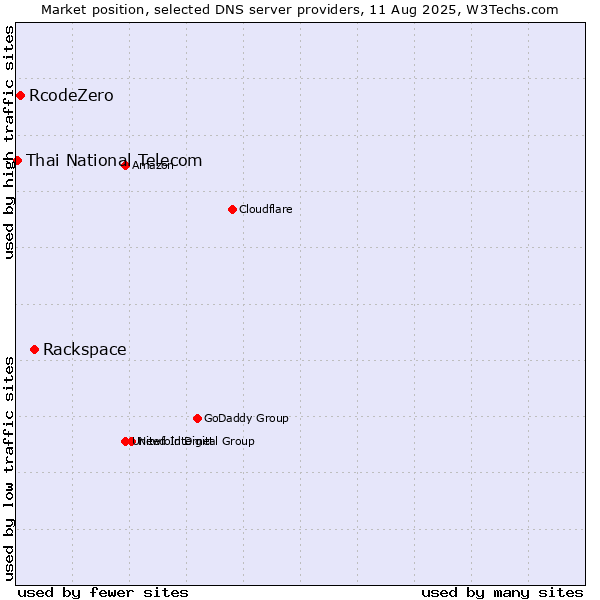 Market position of Rackspace vs. RcodeZero vs. Thai National Telecom