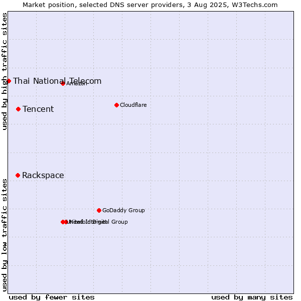 Market position of Tencent vs. Rackspace vs. Thai National Telecom