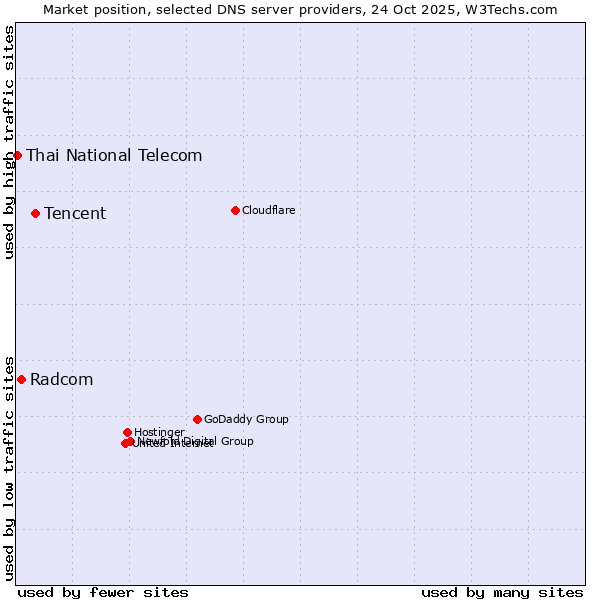 Market position of Tencent vs. Radcom vs. Thai National Telecom