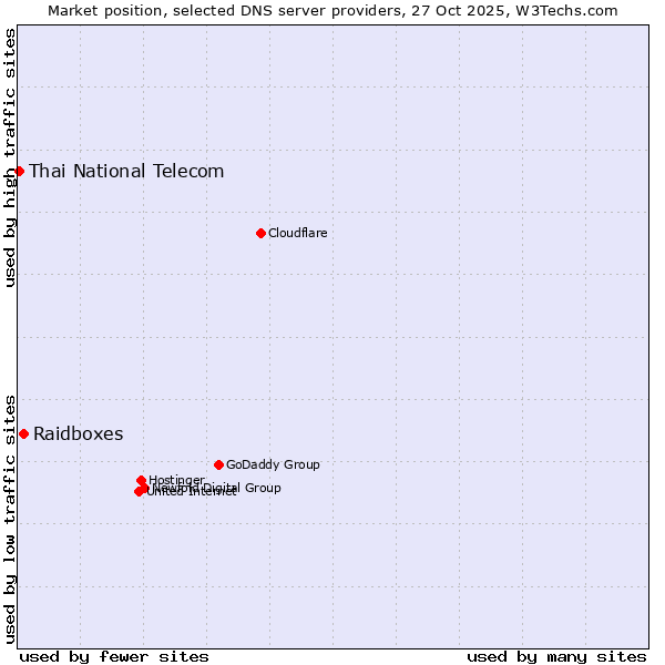 Market position of Raidboxes vs. Thai National Telecom