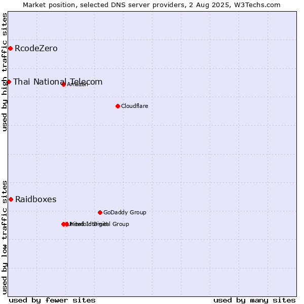 Market position of Raidboxes vs. RcodeZero vs. Thai National Telecom
