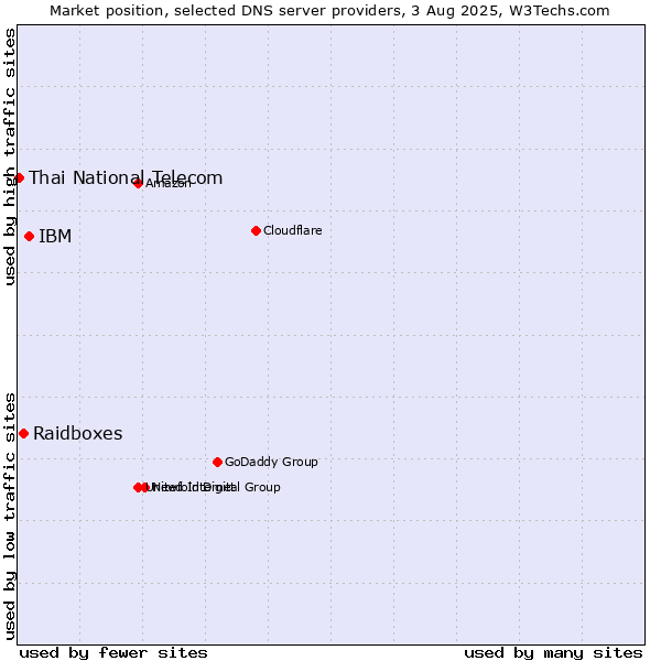 Market position of IBM vs. Raidboxes vs. Thai National Telecom