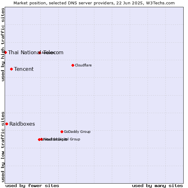 Market position of Tencent vs. Raidboxes vs. Thai National Telecom