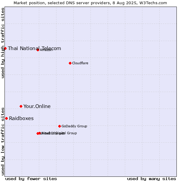 Market position of Your.Online vs. Raidboxes vs. Thai National Telecom