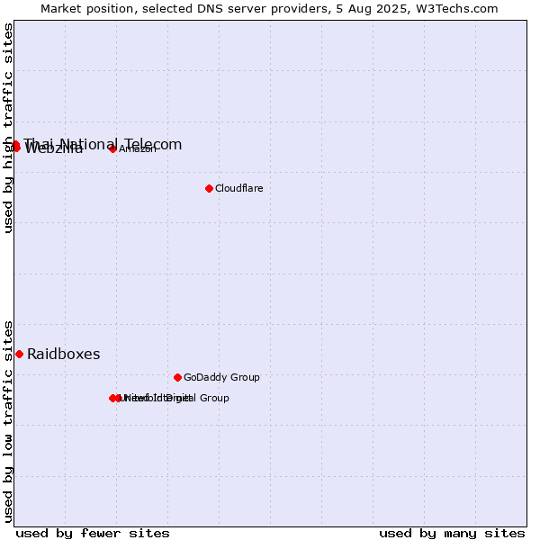 Market position of Raidboxes vs. Webzilla vs. Thai National Telecom