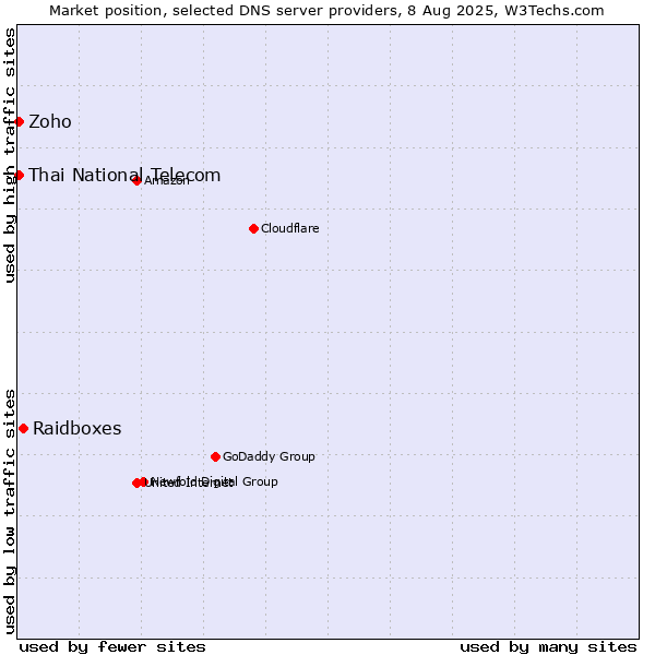 Market position of Raidboxes vs. Thai National Telecom vs. Zoho