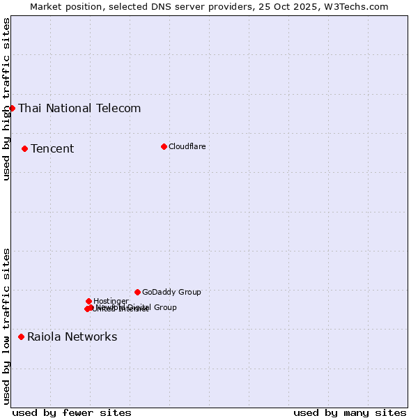 Market position of Tencent vs. Raiola Networks vs. Thai National Telecom