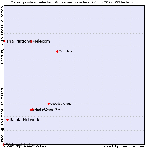 Market position of Raiola Networks vs. Thai National Telecom vs. Webhost Python