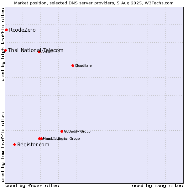 Market position of Register.com vs. RcodeZero vs. Thai National Telecom