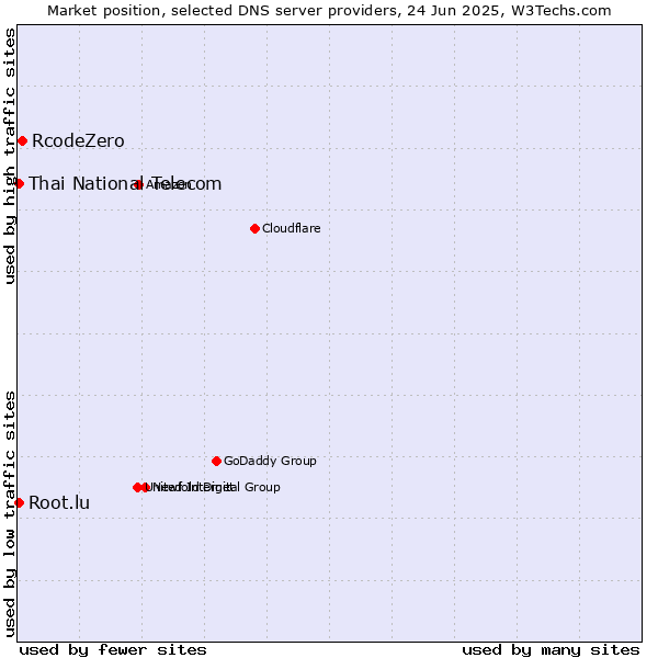 Market position of RcodeZero vs. Thai National Telecom vs. Root.lu