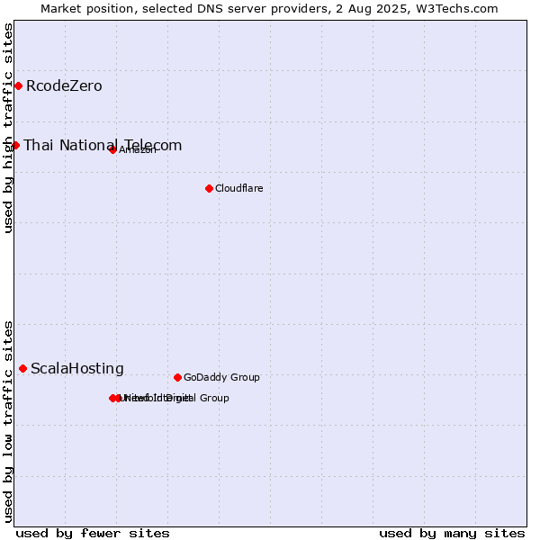 Market position of ScalaHosting vs. RcodeZero vs. Thai National Telecom