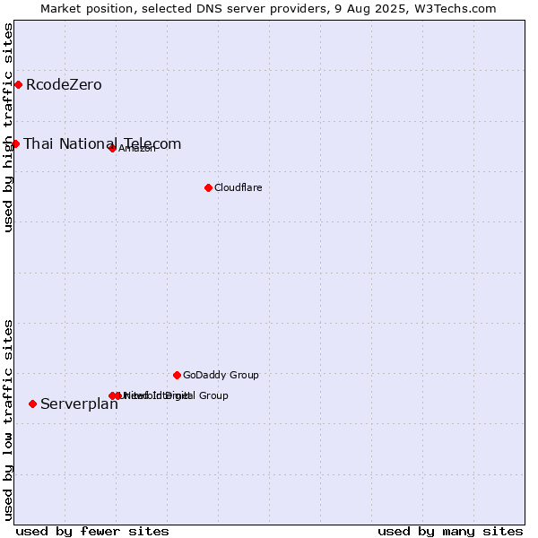 Market position of Serverplan vs. RcodeZero vs. Thai National Telecom