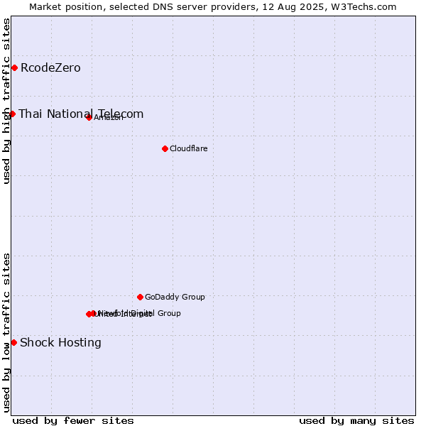 Market position of RcodeZero vs. Shock Hosting vs. Thai National Telecom