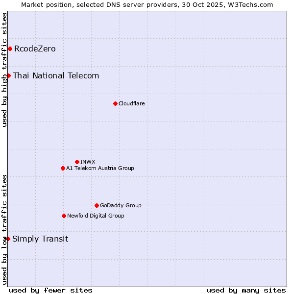 Market position of RcodeZero vs. Thai National Telecom vs. Simply Transit
