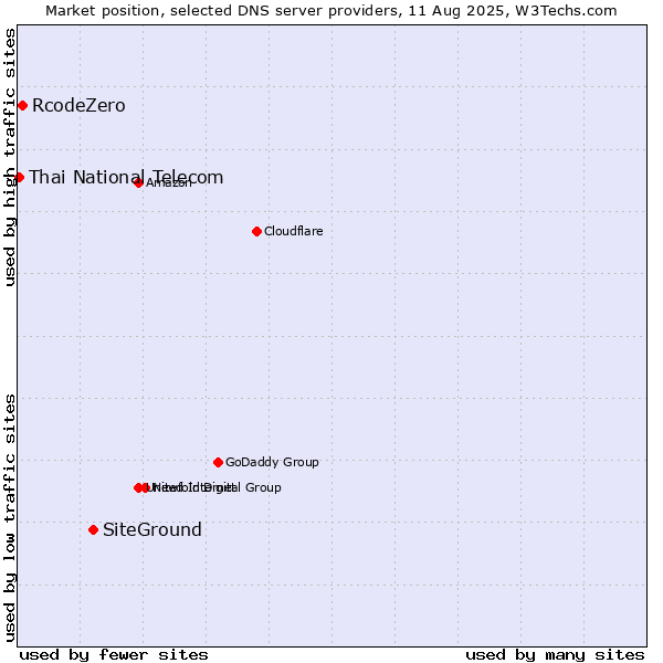 Market position of SiteGround vs. RcodeZero vs. Thai National Telecom