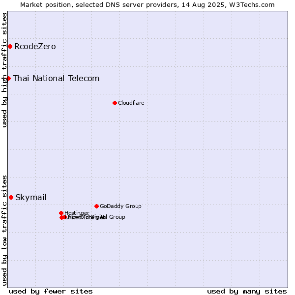 Market position of Skymail vs. RcodeZero vs. Thai National Telecom