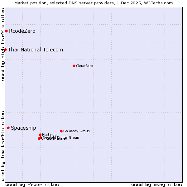 Market position of Spaceship vs. RcodeZero vs. Thai National Telecom