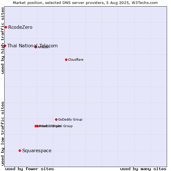 Market position of Squarespace vs. RcodeZero vs. Thai National Telecom