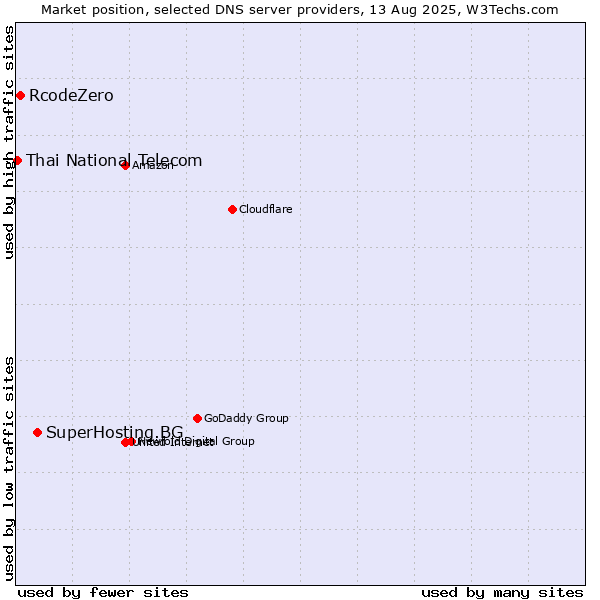 Market position of SuperHosting.BG vs. RcodeZero vs. Thai National Telecom
