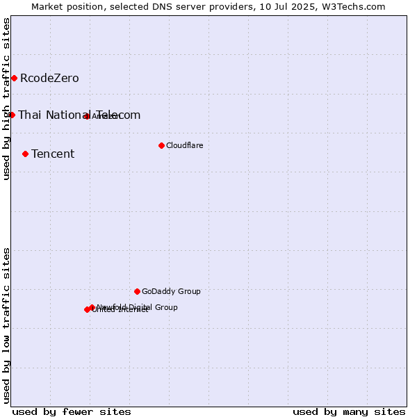 Market position of Tencent vs. RcodeZero vs. Thai National Telecom